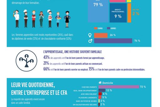 Résultats de la première étude conduite auprès des apprentis par l’Observatoire prospectif des métiers et des qualifications dans les métiers de l’alimentation