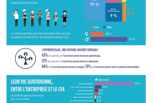 Résultats de la première étude conduite auprès des apprentis par l’Observatoire prospectif des métiers et des qualifications dans les métiers de l’alimentation