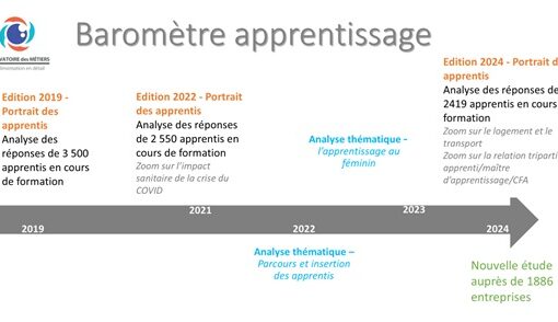 Enquêtes du baromètre apprentissage